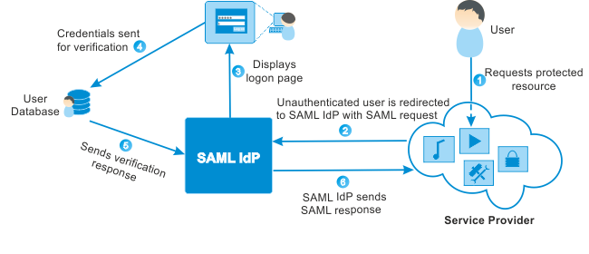 What is SAML (Security Assertion Markup Language)? - MonoSign Blog